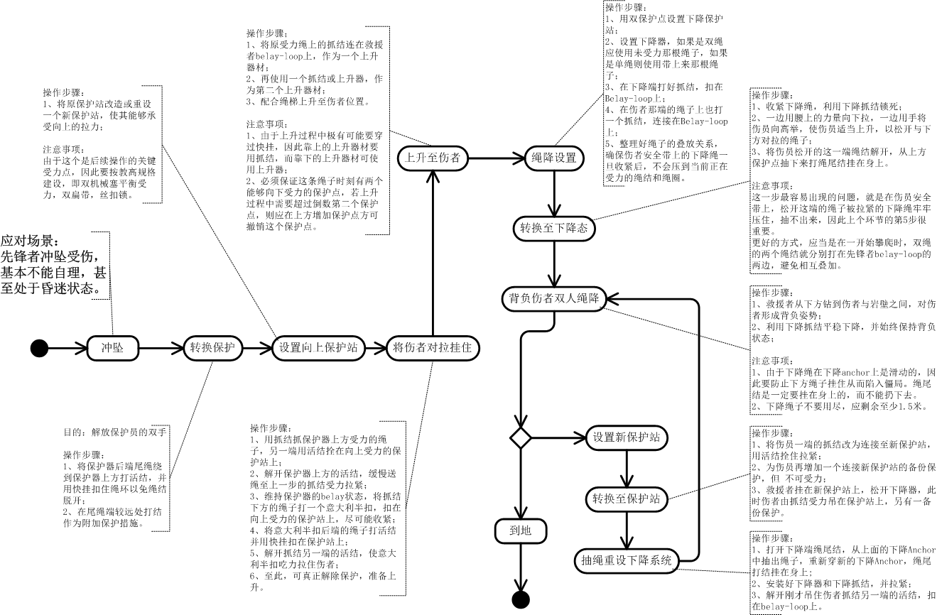 岩壁1救1操作.png