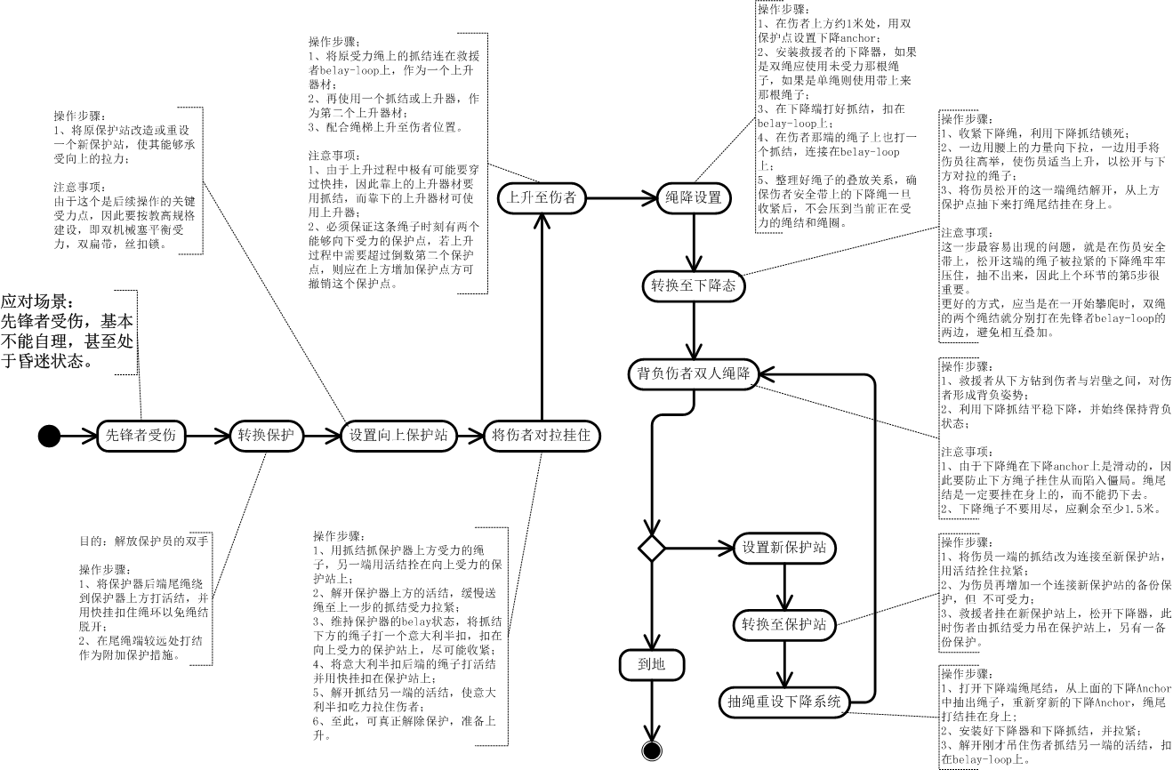 岩壁1救1操作.png